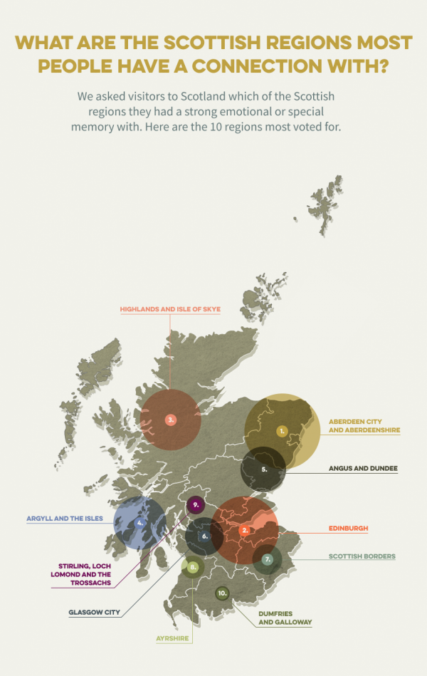 What are the Scottish regions most people have a connection with 