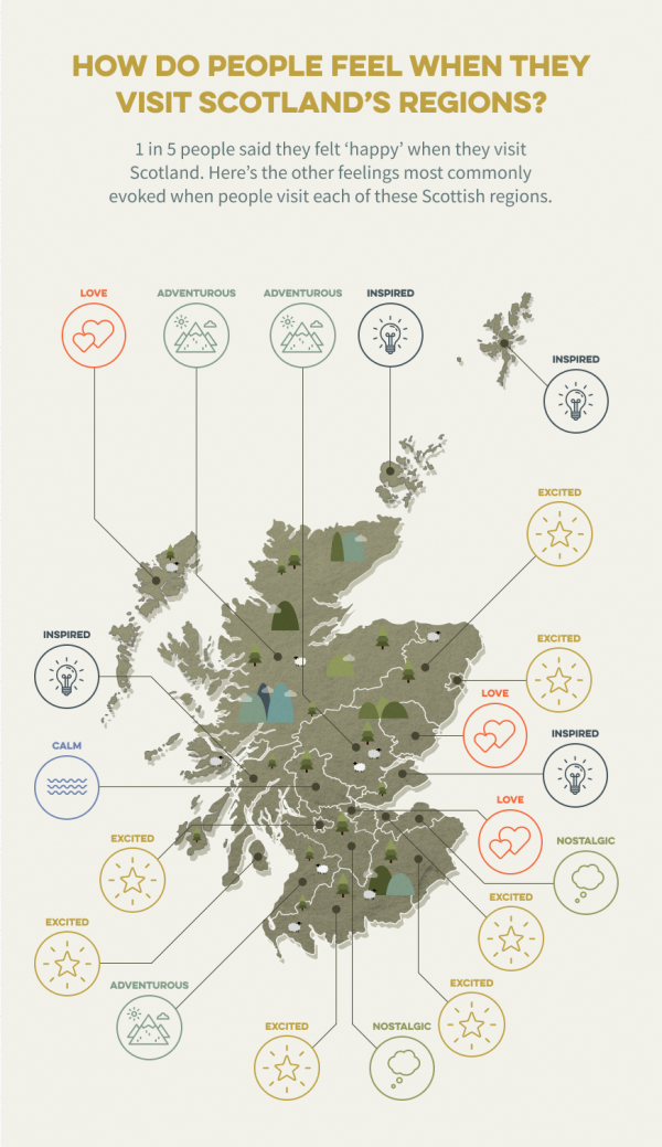 How do people feel when they visit Scotlands regions 